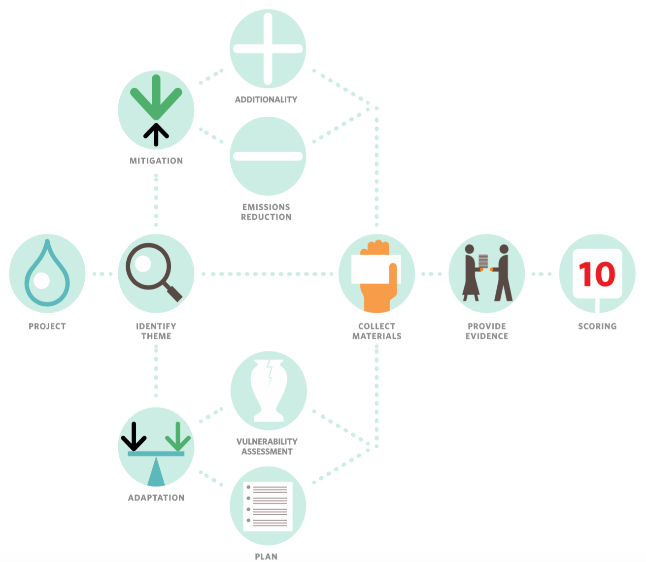 Steps for Evaluation